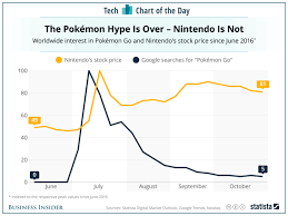 Nintendo Is Riding A Wave Of Momentum Chart