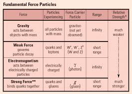 The Four Fundamental Forces Of Nature Clear Ias