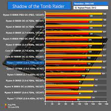 (like 2920x, 2970wx) i'm trying to passthrough an entire die/node and i get 4+2 (instead of 3+3) in the guest, by using epyc as… Amd Ryzen 7 5800x Cpu Review Kitguru