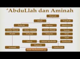 Nabi muhammad saw adalah nabi terakhir sebagai penutup risalah para nabi dan rosul. Sholawat Silsilah Nabi Muhammad Saw Youtube
