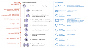 Swedish Windows Security User Group Office 365 Atp