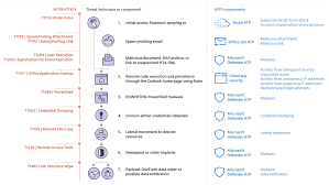 The key focus is on actions that need to be taken for detection and prevention of attacks. Inside Microsoft Threat Protection Mapping Attack Chains From Cloud To Endpoint Microsoft Security