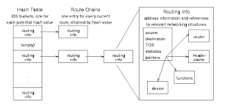 The construction of routing tables is the. Linux Ip Networking A Guide To The Implementation And Modification Of The Linux Protocol Stack