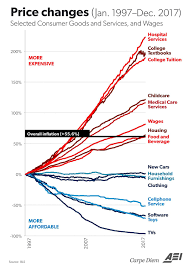 data visualization chart of the day century price