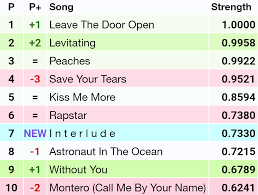 What is the biggest song ever? Talk Of The Charts On Twitter Billboard Hot 100 Early Predictions May 22 2021 Note That The Top 3 Songs Are All Within 1 In Points Of Each Other And Any Of
