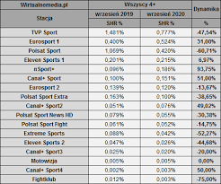Find television listings for broadcast, cable, iptv and satellite service providers in canada or the united states. Tvp Sport Liderem We Wrzesniu Duzy Wzrost Eurosportu 1