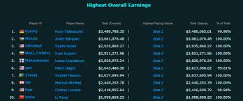 We did not find results for: Gameaboo Top 10 Highest Paid Esports Players
