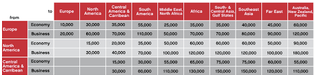 Air Berlin Award Chart Travel Is Free