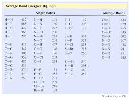 Energy Changes And Reversible Reactions Mr Copils Igcse