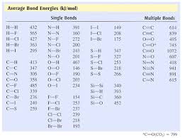 energy changes in reactions