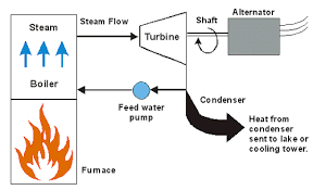 The power to increase the kinetic energy of atoms, thereby raising the temperature. 1 A Thermal Generator Creates Electricity By Using Heat From The Download Scientific Diagram