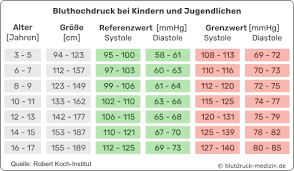 Kinder Und Bluthochdruck Grenzwerte Ursachen Therapie Blutdruck Medizin