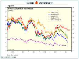 Global 10 Year Government Bond Yields Business Insider