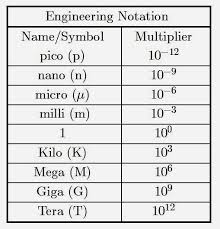 engineering prefixes scientific notation math formulas