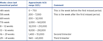 62 Extraordinary Pregnancy Hormones Graph