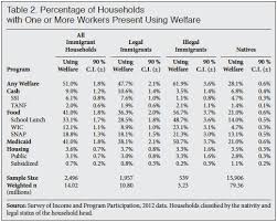 Welfare Use By Legal And Illegal Immigrant Households