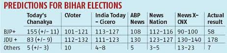Why Everyone Got The Exit Polls So Wrong Business Standard News