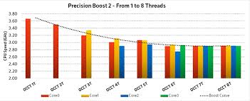 We compare the specs of the amd fx 6300 to see how it stacks up against its competitors including the intel core i5 3570k, intel core i3 6100 and amd fx 8350. Amd Ryzen 7 2700 Hardwarezone Com Sg