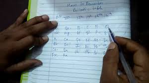 How To Learn Periodic Table Easily Asani See Periodic Table Yaad Karna Ka Asan Tarika Youtube