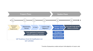 Sap S 4 Hana For Dummies Series Part 1 Sap Hana Erp System
