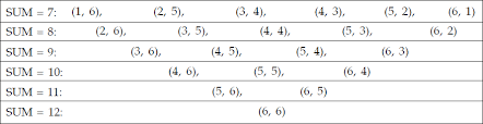 Probability For Rolling 2 Dice