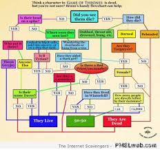 46 Is The Game Of Thrones Character Dead Funny Chart Pmslweb