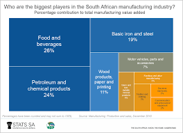 South Africas Manufacturing Industry South African Market