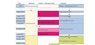 Flow Chart Showing The Evolution Of Tumor Histology Disease
