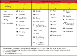 Aviation Weather Reporting Weather Charts And Aviation