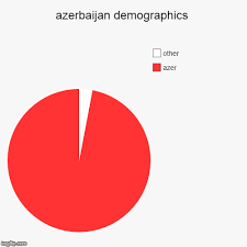 Azerbaijan Demographics Imgflip