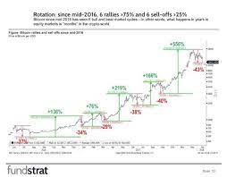 Bear markets are not to be confused with bull markets, where prices do the opposite and rally up. Itcoin Since Mid 2016 Has Seen 6 Bull And Bear Market Cycles In Other Words What Happens In Years In Equity Markets Is Months In The Crypto World Btc