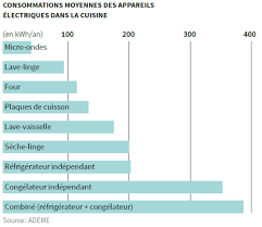 Réduire sa facture d électricité. Reduire Sa Facture D Electricite Facilement Et Sans Investissement Conseils Thermiques