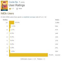 Your most wanted bhai's imdb rating currently stands at 2. Bollywood S Coolie No 1 Scores Second Lowest Imdb Rating Searchoye Com