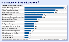 Bei ihrer ankunft in den usa haben sie so die passende landeswährung im portemonnaie, um sich nach einem langen flug ein sandwich zu kaufen oder die. Banken Der Bund Fur Das Finanzleben Brockelt Finanzen Faz