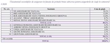 Check spelling or type a new query. Piata Asigurarilor A Raportat O Crestere De 3 4 In Primele Sase Luni Din 2020 Clasamentul Companiilor Noutati Asigurari Totul Despre Asigurari Piata Asigurarilor Din Romania 1asig Ro