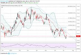 gbp usd pound sterling set to rise off year to date lows