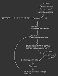 Operation And Operationqueue Tutorial In Swift