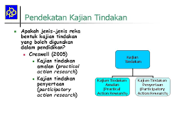 Selain itu, kajian ini turut mengkaji tentang sikap murid di sekolah rendah jenis kebangsaan cina pei yuan kampar terhadap mata pelajaran sains. Kajian Tindakan Pengenalan Perkembangan Dan Kepentingan Dalam Proses