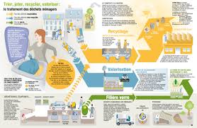 Ecoclicot Il Y A 1 An Infographie Trier Jeter Recycler Valoriser Le Traitement Des Dechets Menagers Dechets Menagers Developpement Durable Recyclage