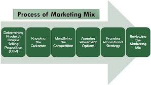 Marketing mix is defined as a business model, traditionally based on 4ps : What Is Marketing Mix 4 P S 7 P S Example 4 C S Nature Process The Investors Book