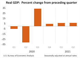 Gross domestic product (gdp) is the total value of everything produced within a country's borders. Gross Domestic Product U S Bureau Of Economic Analysis Bea
