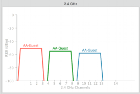 Best Wifi Channel To Use For 2 4 Ghz