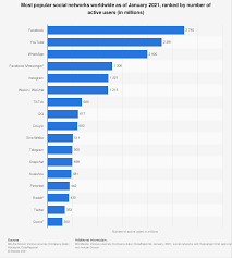 We're strong believer these social media trends will keep up and growth will be at a similar pace for the looking to use social media to make money? Most Used Social Media 2021 Statista