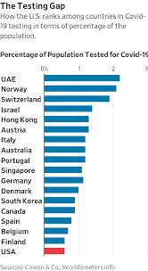 Portugal ranks number 89 in the list of countries (and dependencies) by. How The Coronavirus Crisis Is Changing Consumers And Businesses Barron S