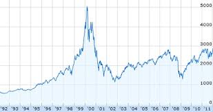 The Nasdaq Hits The 3 000 Milestone Fadi El Eter