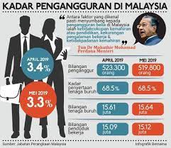 Sebagai contoh, kegawatan ekonomi 1987 menyaksikan pengangguran belia 15 hingga 24 tahun. Kadar Pengangguran Di Malaysia