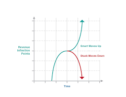 The 3 Reasons Great Companies Stop Growing And The Solution Inflection Point Investing Investment Accounts