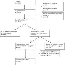 Oslo 2012 manchester triage system: Undertriage In The Manchester Triage System An Assessment Of Severity And Options For Improvement Archives Of Disease In Childhood