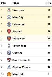 For all the latest premier league news, visit the official website of the premier league. Brothergat Premier League Table News Now