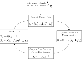 Digital Ivision Labs Motion Tracking Detection In Matlab Using Kalman Filter